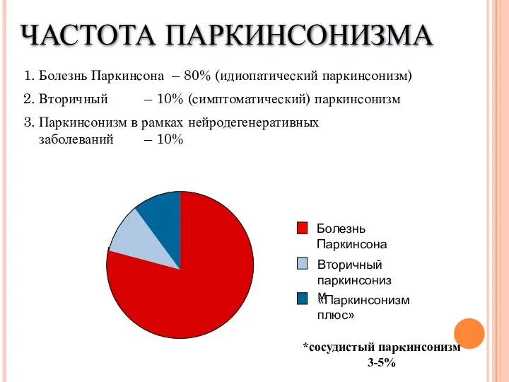 ЧАСТОТА ПАРКИНСОНИЗМА 1. Болезнь Паркинсона – 80% (идиопатический паркинсонизм) 2. Вторичный