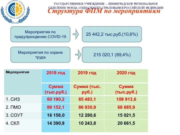 Структура ФПМ по мероприятиям ГОСУДАРСТВЕННОЕ УЧРЕЖДЕНИЕ – ЛЕНИНГРАДСКОЕ РЕГИОНАЛЬНОЕ ОТДЕЛЕНИЕ ФОНДА