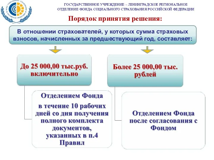 ГОСУДАРСТВЕННОЕ УЧРЕЖДЕНИЕ – ЛЕНИНГРАДСКОЕ РЕГИОНАЛЬНОЕ ОТДЕЛЕНИЕ ФОНДА СОЦИАЛЬНОГО СТРАХОВАНИЯ РОССИЙСКОЙ ФЕДЕРАЦИИ