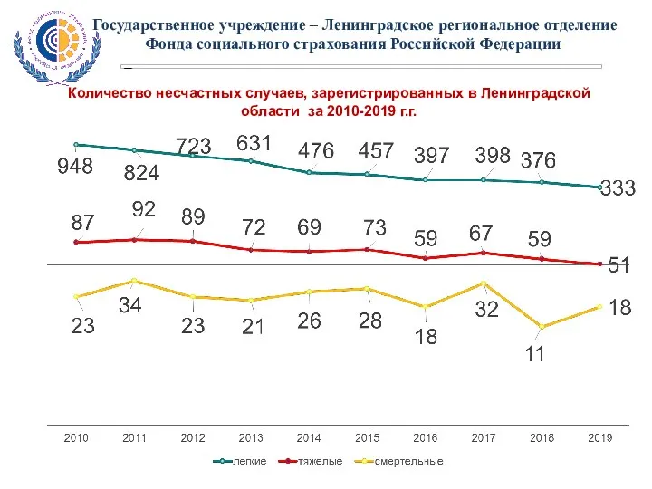 Количество несчастных случаев, зарегистрированных в Ленинградской области за 2010-2019 г.г. Государственное