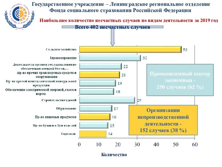 Количество Всего 402 несчастных случаев Наибольшее количество несчастных случаев по видам