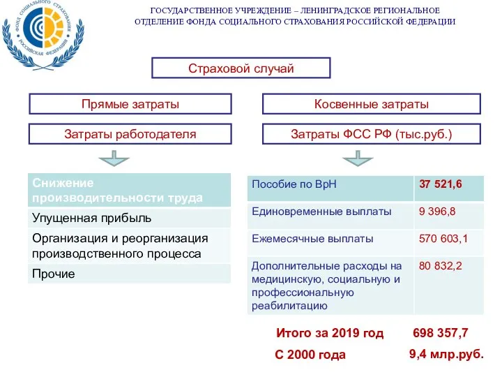 ГОСУДАРСТВЕННОЕ УЧРЕЖДЕНИЕ – ЛЕНИНГРАДСКОЕ РЕГИОНАЛЬНОЕ ОТДЕЛЕНИЕ ФОНДА СОЦИАЛЬНОГО СТРАХОВАНИЯ РОССИЙСКОЙ ФЕДЕРАЦИИ