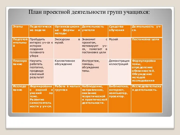 План проектной деятельности групп учащихся: