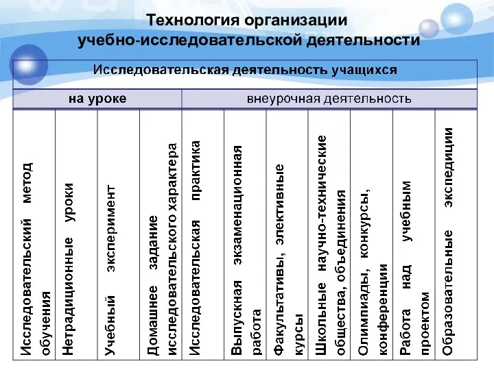 Технология организации учебно-исследовательской деятельности