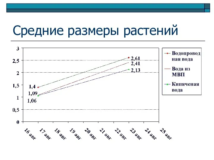 Средние размеры растений