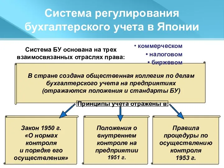 Система БУ основана на трех взаимосвязанных отраслях права: Система регулирования бухгалтерского