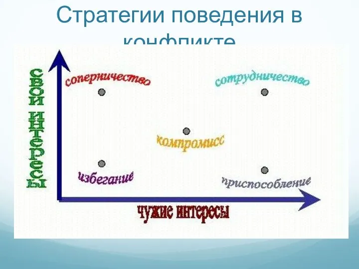 Стратегии поведения в конфликте