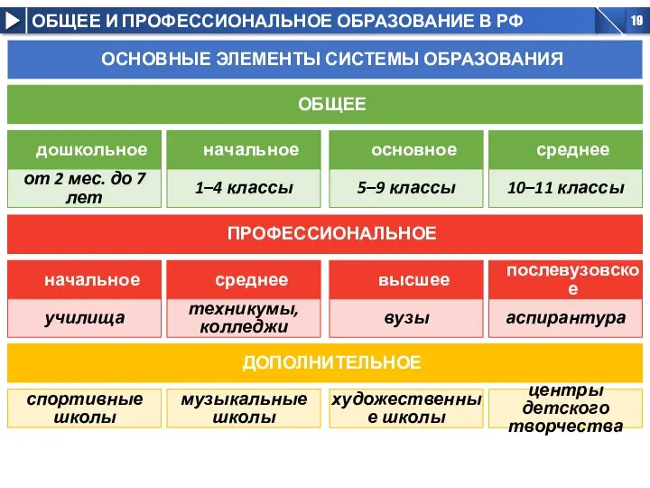 дошкольное ОСНОВНЫЕ ЭЛЕМЕНТЫ СИСТЕМЫ ОБРАЗОВАНИЯ ОБЩЕЕ начальное основное среднее от 2