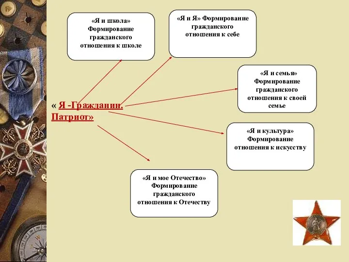 «Я и семья» Формирование гражданского отношения к своей семье «Я и