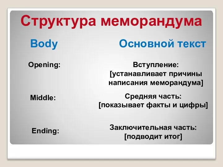 Структура меморандума Body Основной текст Opening: Вступление: [устанавливает причины написания меморандума]