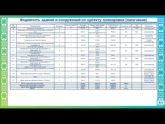 Ведомость зданий и сооружений по проекту планировки (окончание) 9.1