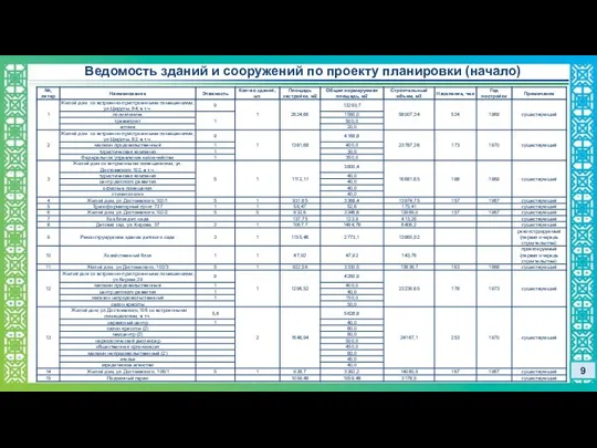 Ведомость зданий и сооружений по проекту планировки (начало) 9