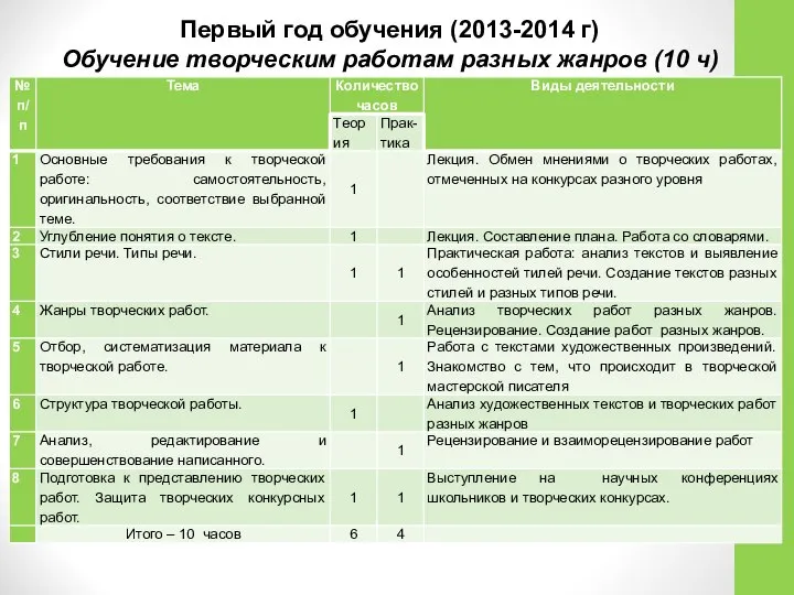 Первый год обучения (2013-2014 г) Обучение творческим работам разных жанров (10 ч)