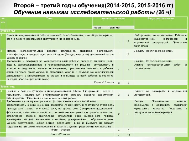 Второй – третий годы обучения(2014-2015, 2015-2016 гг) Обучение навыкам исследовательской работы (20 ч)