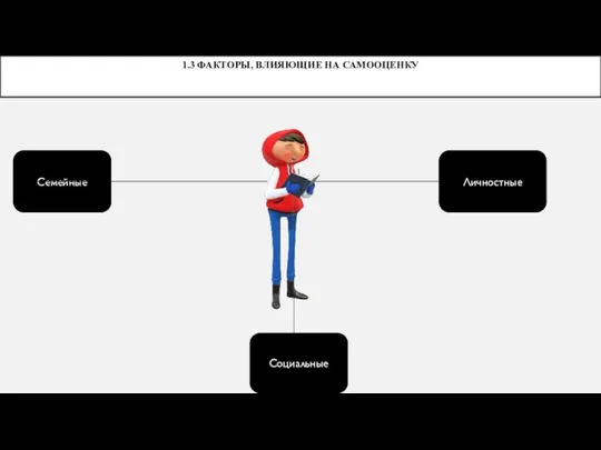 1.3 ФАКТОРЫ, ВЛИЯЮЩИЕ НА САМООЦЕНКУ Социальные Семейные Личностные