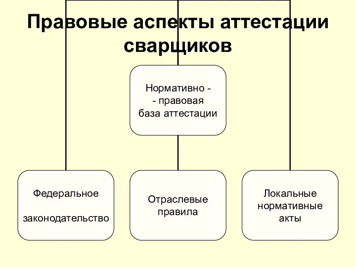 Правовые аспекты аттестации сварщиков