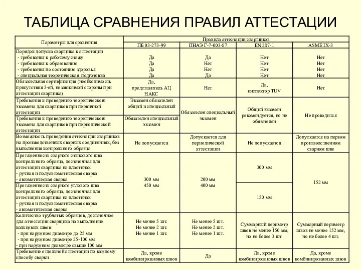 ТАБЛИЦА СРАВНЕНИЯ ПРАВИЛ АТТЕСТАЦИИ