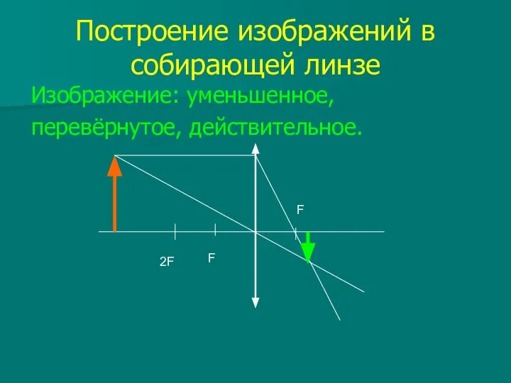 Построение изображений в собирающей линзе Изображение: уменьшенное, перевёрнутое, действительное. F 2F F