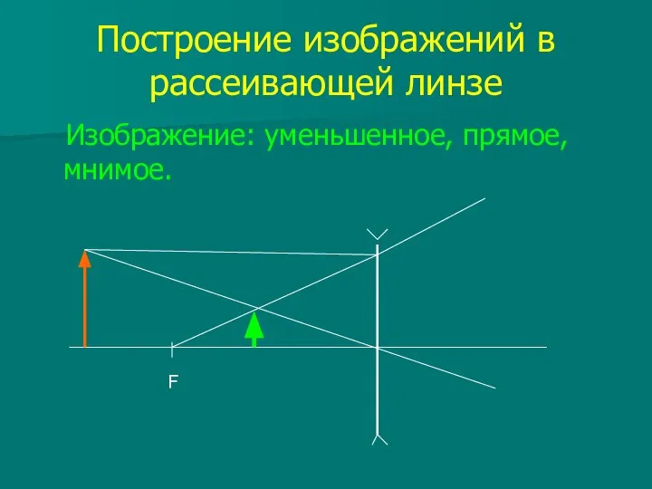 Построение изображений в рассеивающей линзе Изображение: уменьшенное, прямое, мнимое. F