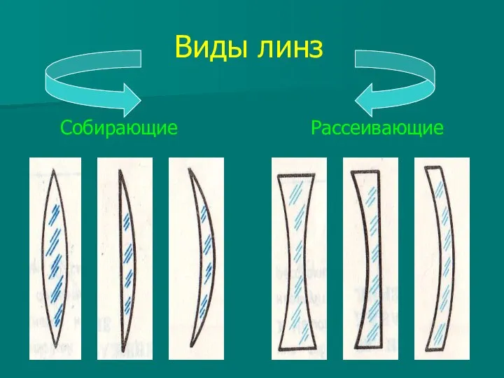 Виды линз Собирающие Рассеивающие