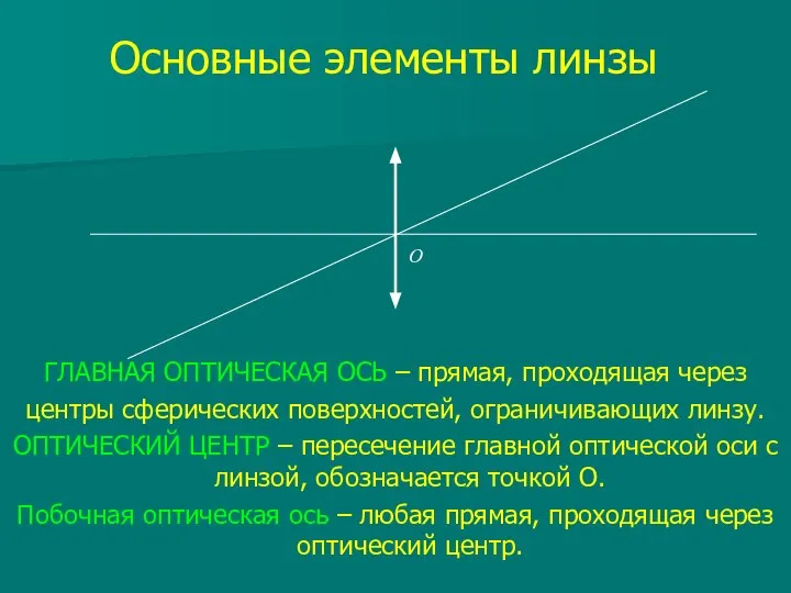 Основные элементы линзы ГЛАВНАЯ ОПТИЧЕСКАЯ ОСЬ – прямая, проходящая через центры