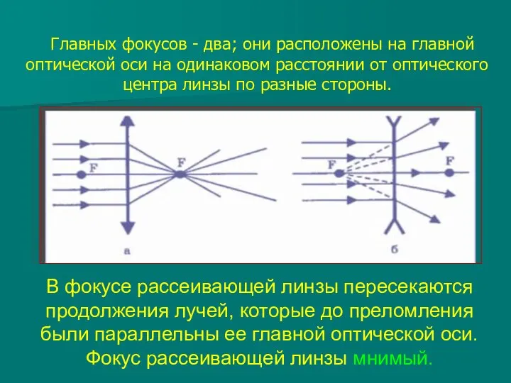 В фокусе рассеивающей линзы пересекаются продолжения лучей, которые до преломления были