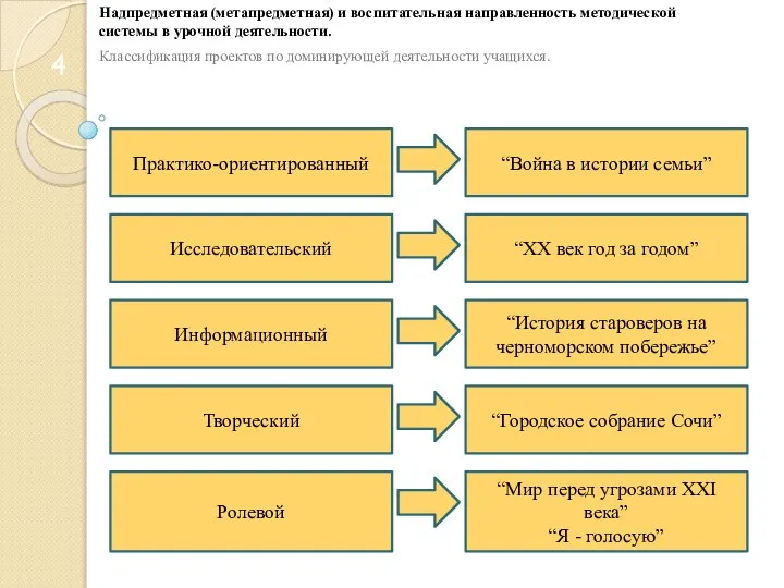 Ролевой Практико-ориентированный Исследовательский Информационный Творческий “Мир перед угрозами XXI века” “Я