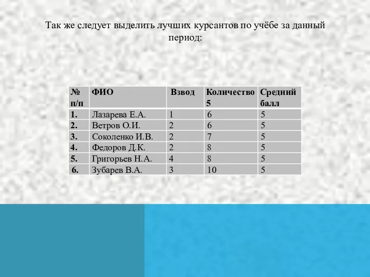 Так же следует выделить лучших курсантов по учёбе за данный период: