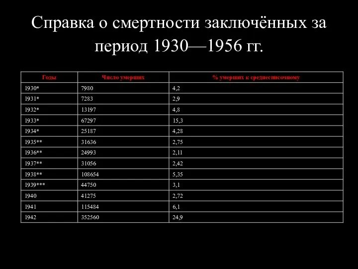 Справка о смертности заключённых за период 1930—1956 гг.