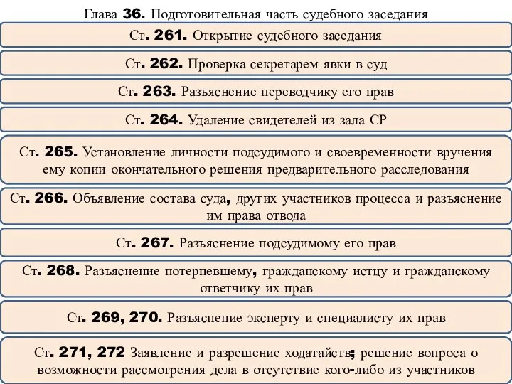 Глава 36. Подготовительная часть судебного заседания Ст. 261. Открытие судебного заседания