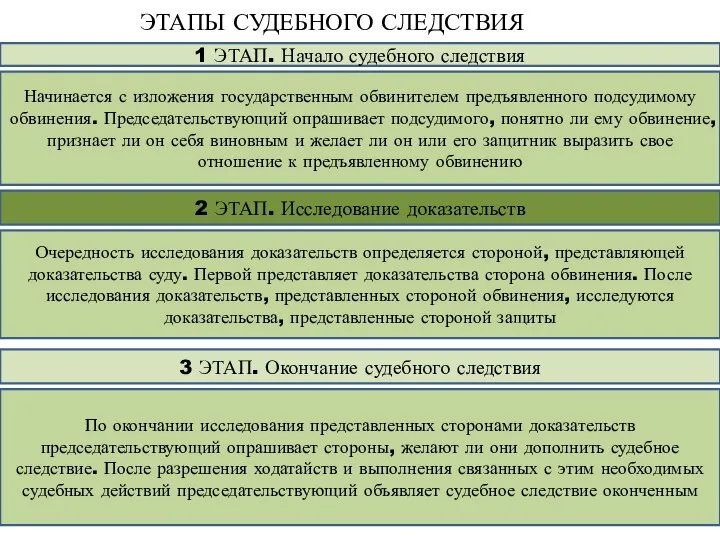 ЭТАПЫ СУДЕБНОГО СЛЕДСТВИЯ 1 ЭТАП. Начало судебного следствия Начинается с изложения