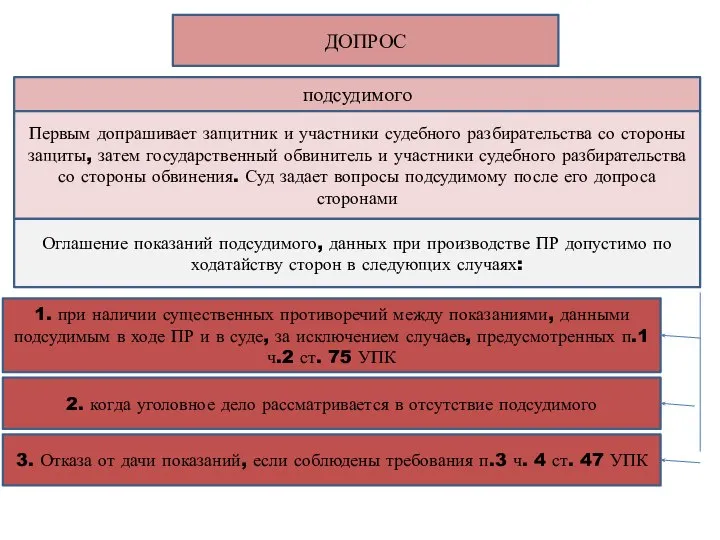 ДОПРОС подсудимого Первым допрашивает защитник и участники судебного разбирательства со стороны