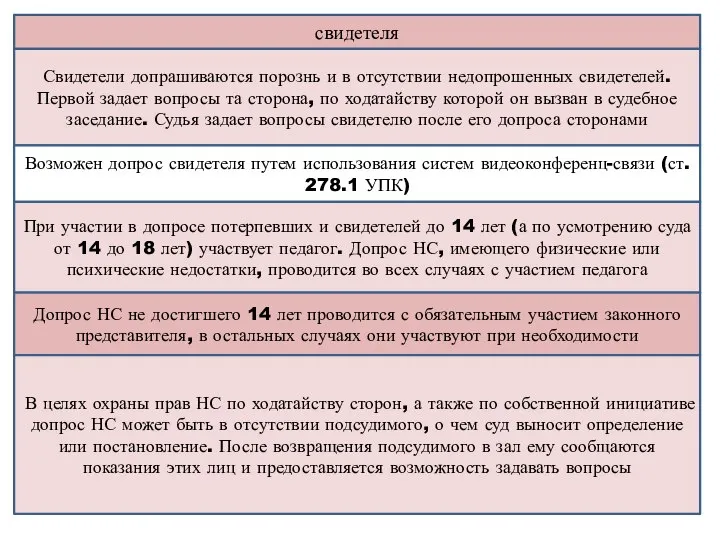 свидетеля Свидетели допрашиваются порознь и в отсутствии недопрошенных свидетелей. Первой задает