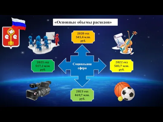 «Основные объемы расходов» Социальная сфера 2020 год 545,4 млн. руб. 2023