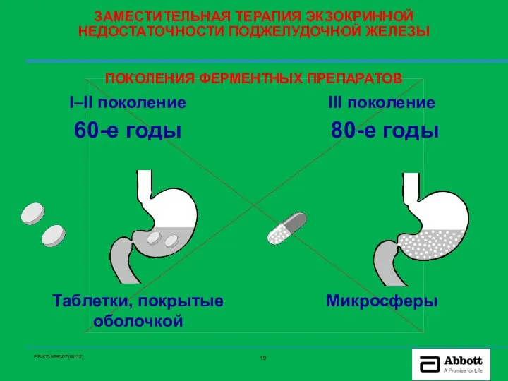 ЗАМЕСТИТЕЛЬНАЯ ТЕРАПИЯ ЭКЗОКРИННОЙ НЕДОСТАТОЧНОСТИ ПОДЖЕЛУДОЧНОЙ ЖЕЛЕЗЫ I–II поколение III поколение 60-e