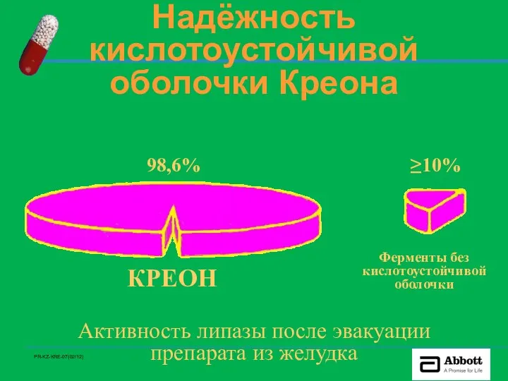 Надёжность кислотоустойчивой оболочки Креона Ферменты без кислотоустойчивой оболочки ≥10% 98,6% КРЕОН