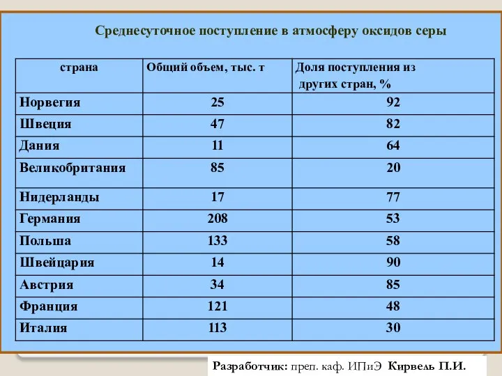 Среднесуточное поступление в атмосферу оксидов серы Разработчик: преп. каф. ИПиЭ Кирвель П.И.