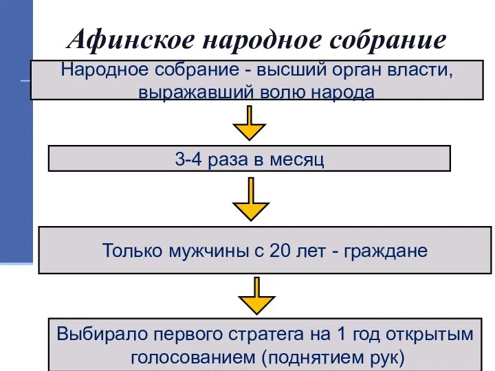 Афинское народное собрание Выбирало первого стратега на 1 год открытым голосованием