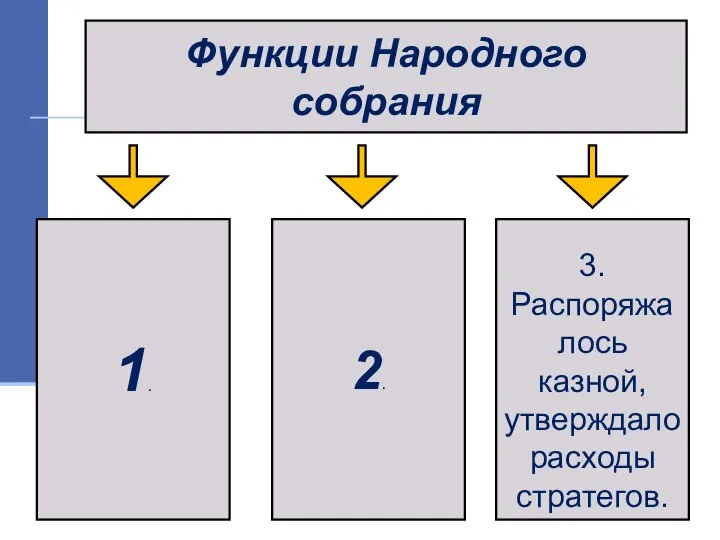 Функции Народного собрания 1. 2. 3.Распоряжалось казной, утверждало расходы стратегов.