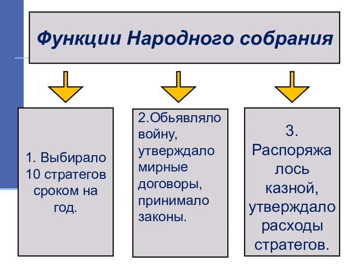 Функции Народного собрания 1. Выбирало 10 стратегов сроком на год. 3.Распоряжалось