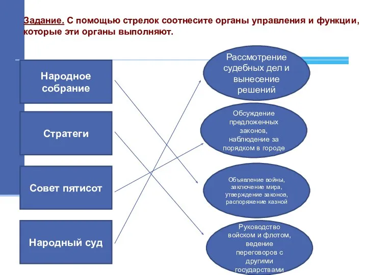 Задание. С помощью стрелок соотнесите органы управления и функции, которые эти