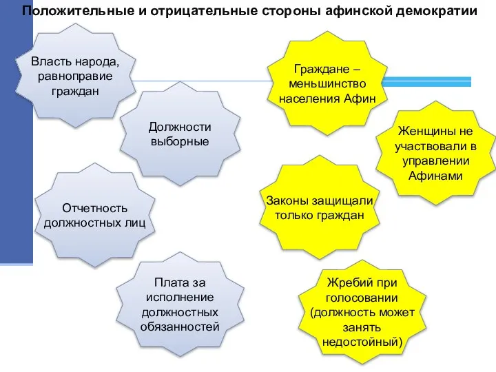 Положительные и отрицательные стороны афинской демократии Власть народа, равноправие граждан Жребий