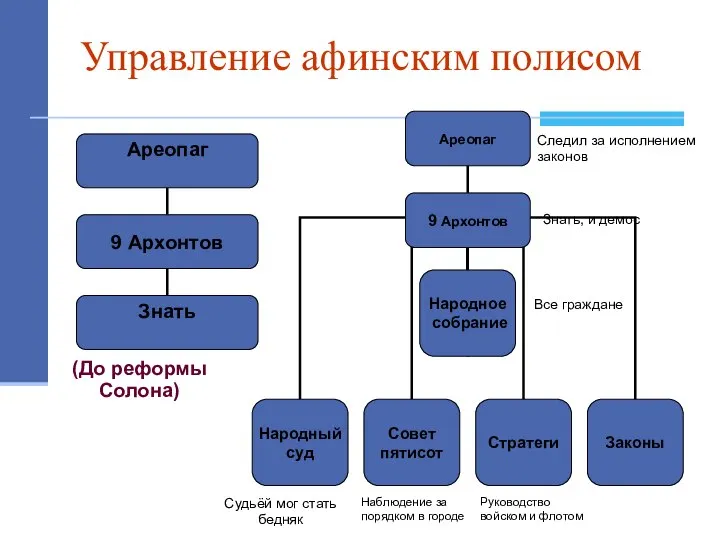 Управление афинским полисом (До реформы Солона) Следил за исполнением законов Судьёй