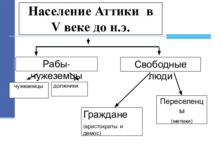 Рабы-чужеземцы Свободные люди Граждане (аристократы и демос)‏ Переселенцы (метеки)‏ ччужеземцы должники