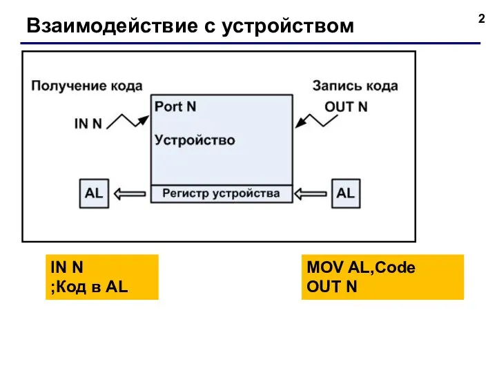 Взаимодействие с устройством MOV AL,Code OUT N IN N ;Код в AL