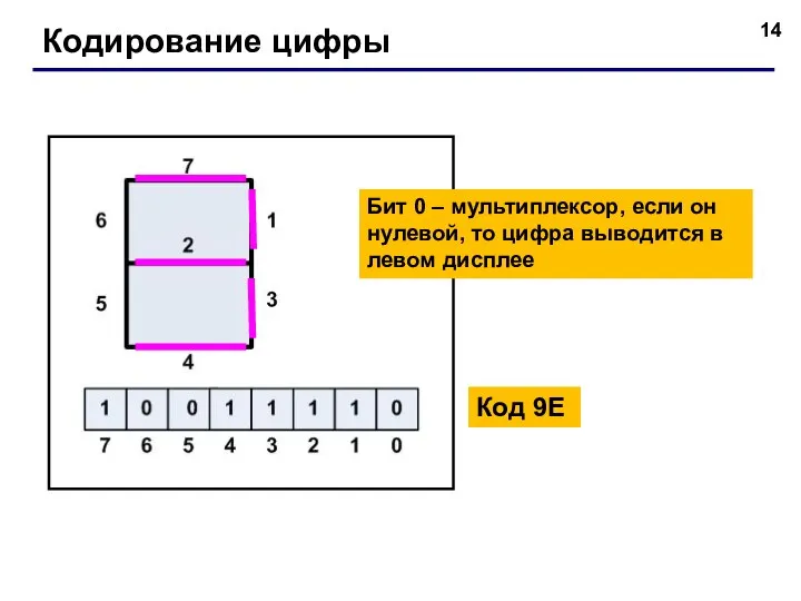 Кодирование цифры Бит 0 – мультиплексор, если он нулевой, то цифра