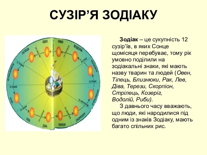 СУЗІР’Я ЗОДІАКУ Зодіак – це сукупність 12 сузір’їв, в яких Сонце