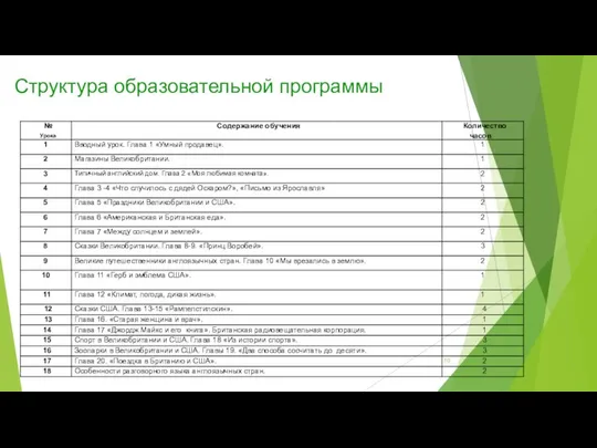 Структура образовательной программы