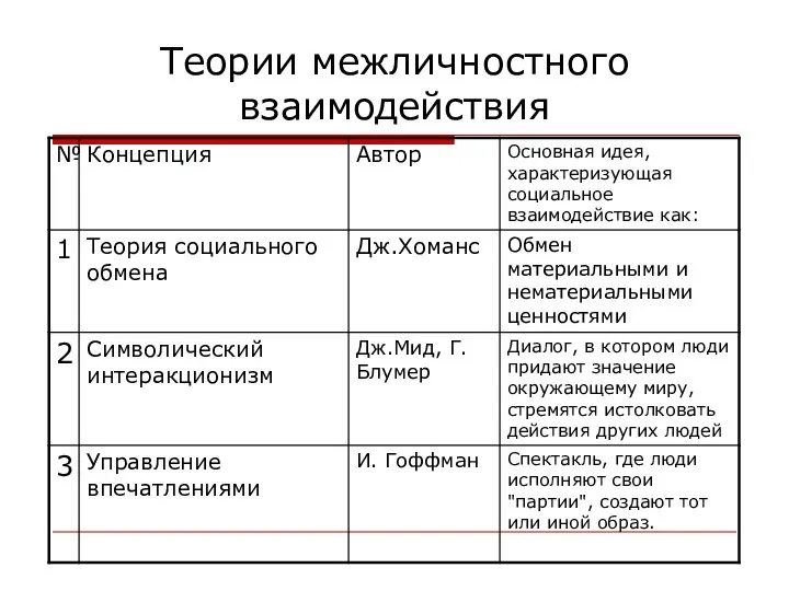 Теории межличностного взаимодействия