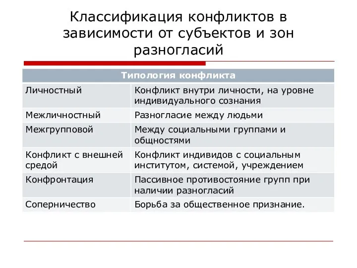 Классификация конфликтов в зависимости от субъектов и зон разногласий